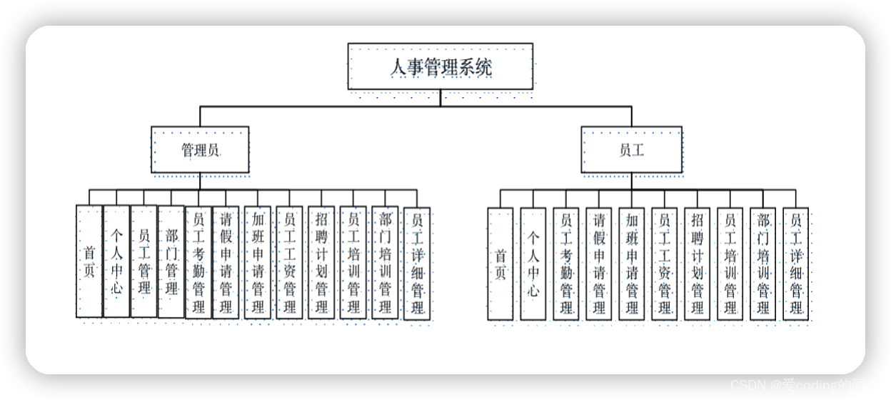 基于springboot的人事管理系统的设计与实现