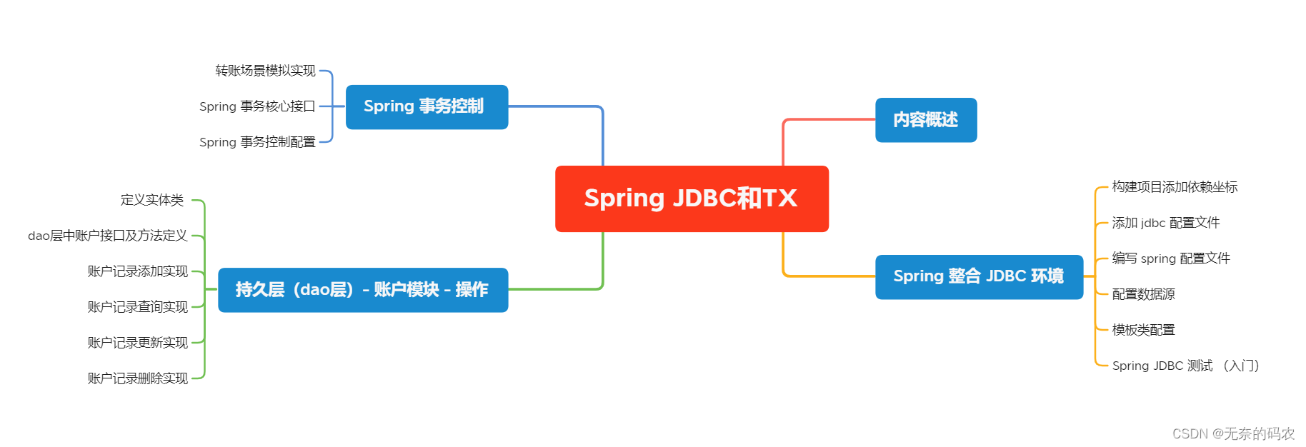 (img-5c8BLbvZ-1682531464765)(03-Spring JDBC and transaction control.assets/SpringJDBC-19.png)]