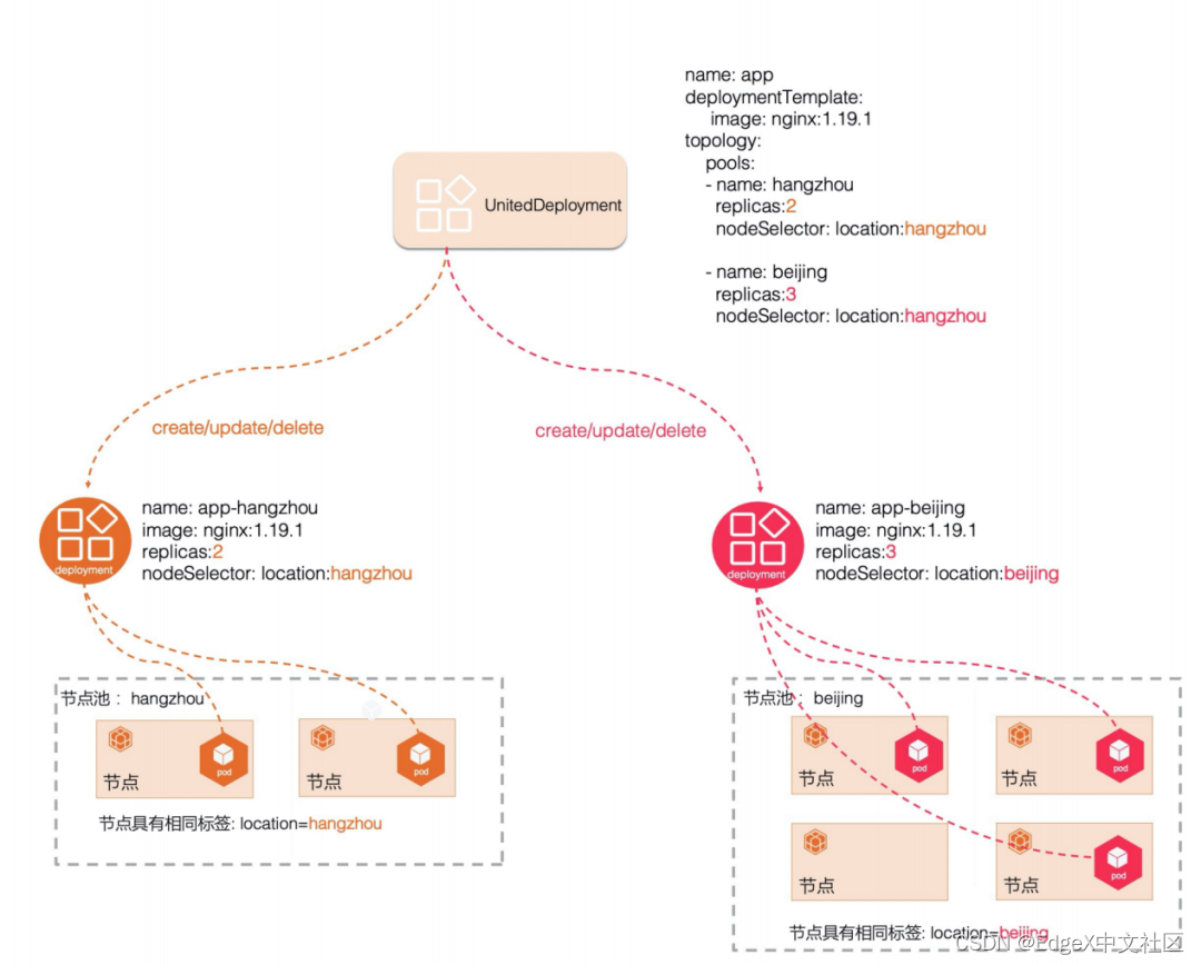 OpenYurt单元化管理: UnitedDeployment