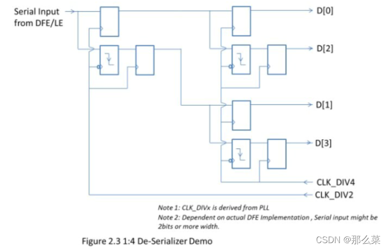 深入理解Serdes 结构之 结构概览_serdes结构-CSDN博客