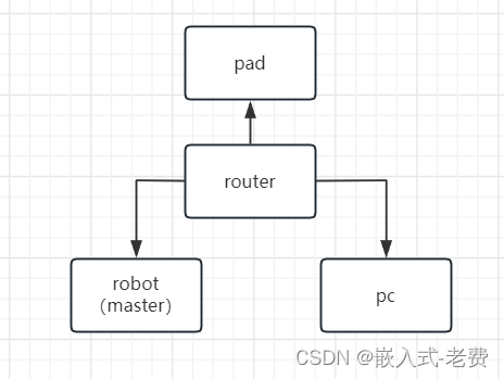 SLAM从入门到精通（ROS网络通信）