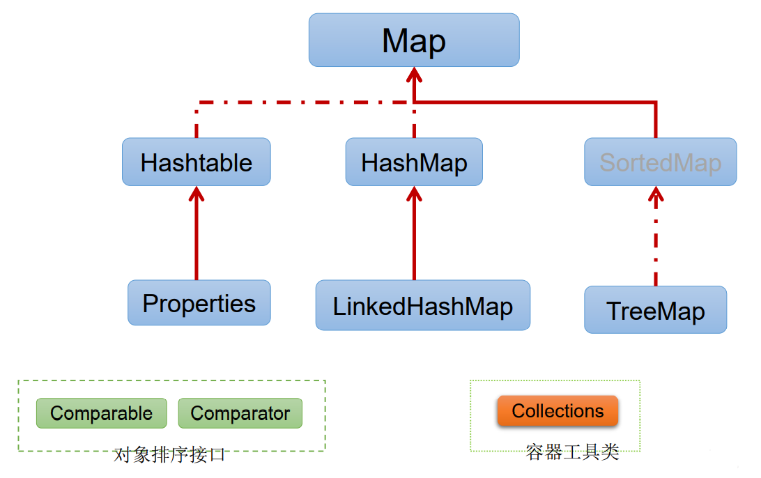 Java集合（1）--集合概述