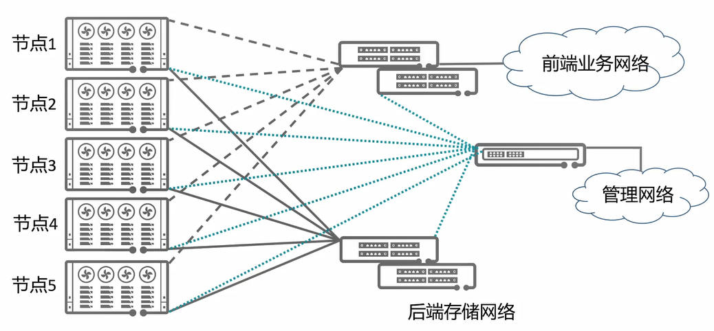 存储网络架构——DAS、NAS、SAN、分布式组网架构