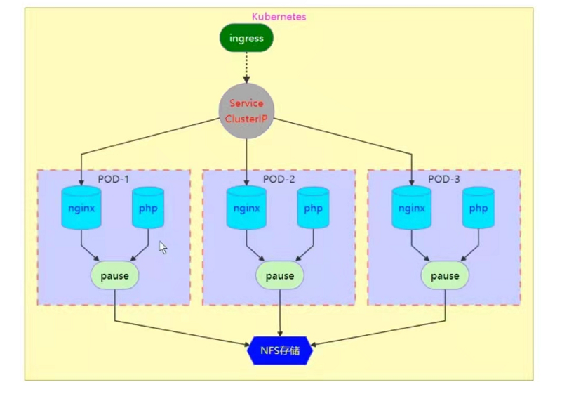 k8s搭建一个基于ingress,service,pv,pvc,deployment等的nginx项目_docker pv pvc