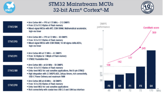 零基础入门STM32编程（二）