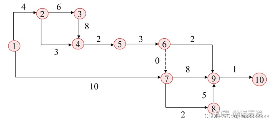 【管理运筹学】第 9 章 | 网络计划（2，时间参数的计算 —— 工作时间的确定与事项的时间参数）