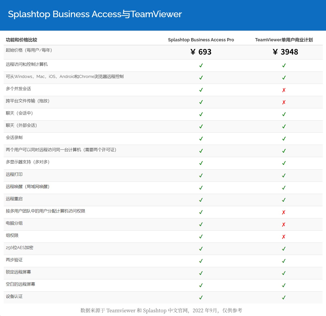 TeamViewer 单用户商业计划和 Splashtop Business Access Pro