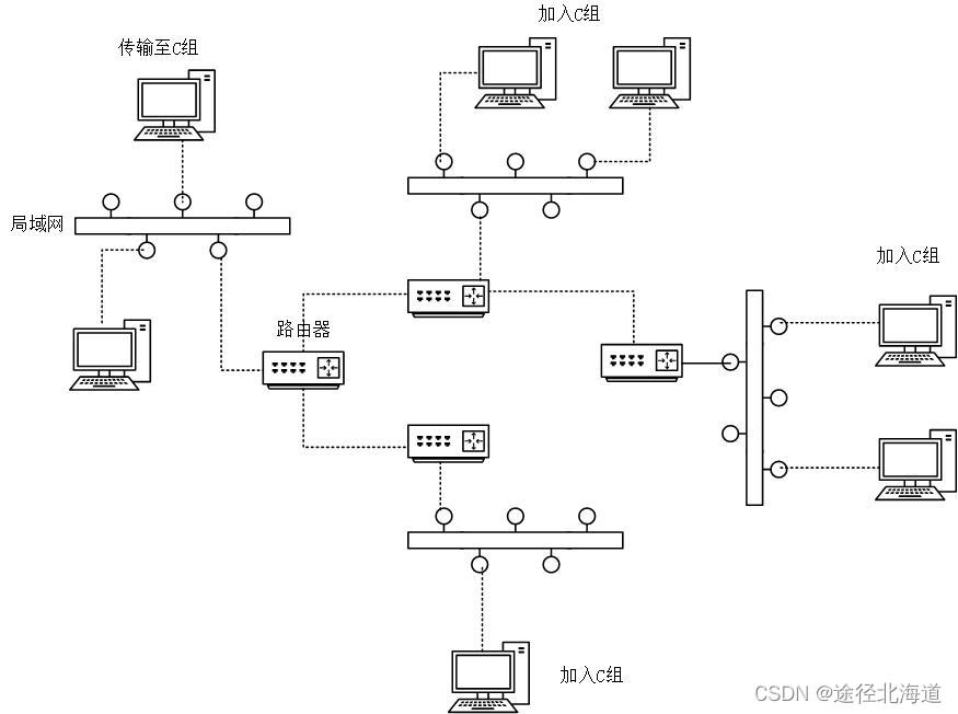 多播路由示意图