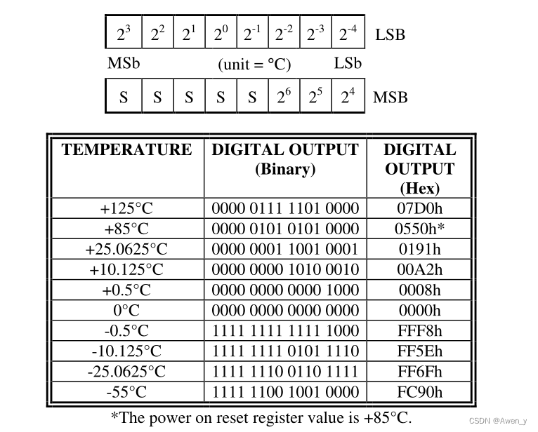 基于STM32_DS18B20单总线传感器驱动