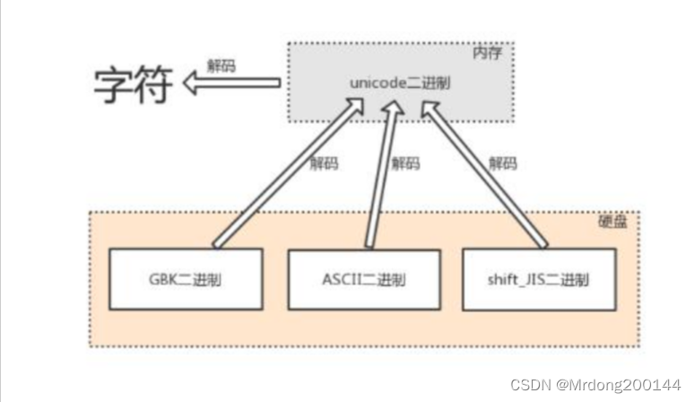 第9天：字符编码