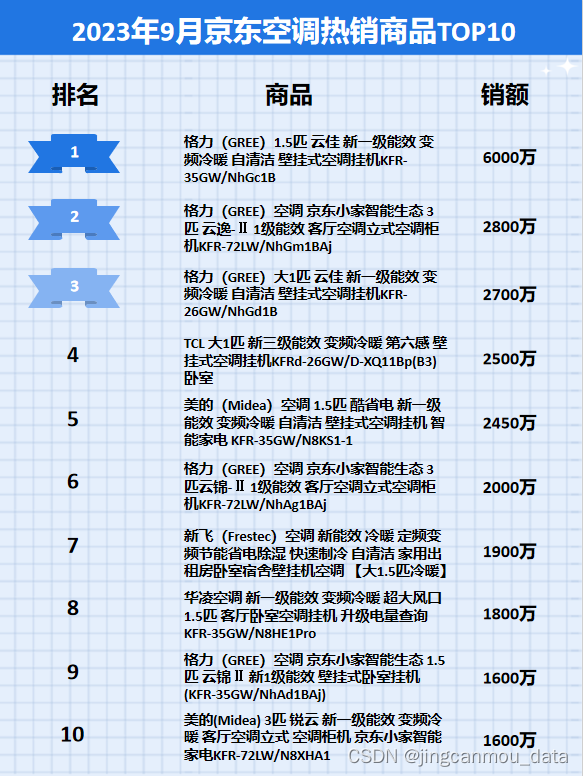 京东平台销量销额数据查询：2023年9月京东空调行业品牌销售排行榜！