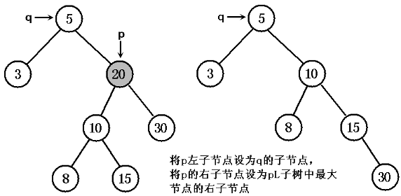 [外链图片转存失败,源站可能有防盗链机制,建议将图片保存下来直接上传(img-jH9GIyZ7-1637227396582)(通过分析 JDK 源代码研究 TreeMap 红黑树算法实现.assets/被删除节点既有左子树又有右子树.png)]