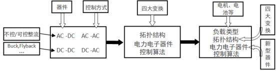 图7：对电力电子的理解发展过程