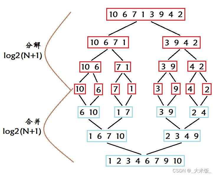 _归并排序2