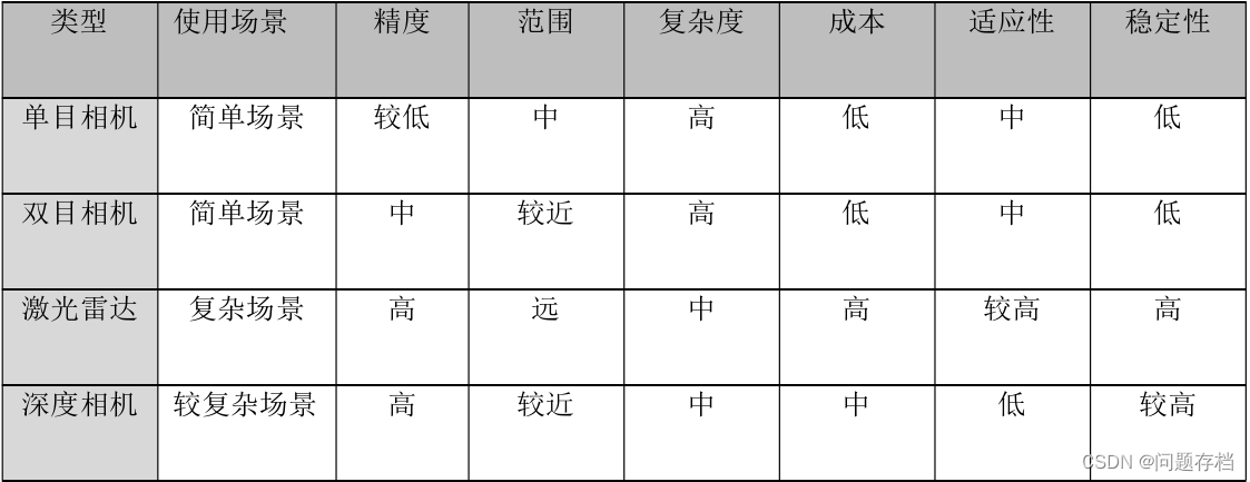 SLAM前端感知技术对比