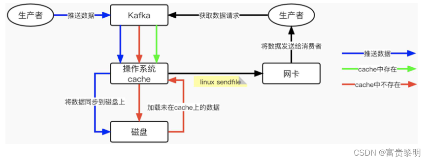 零拷贝技术