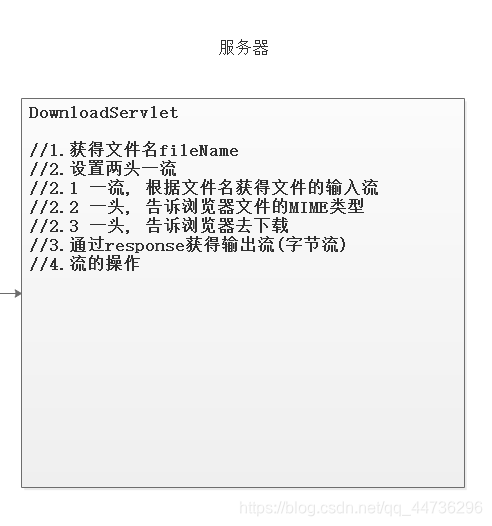 [外链图片转存失败,源站可能有防盗链机制,建议将图片保存下来直接上传(img-E6qNJjTR-1629035848737)(E:/Java/03-就业阶段_JAVAWEB阶段/03-就业阶段_JAVAWEB课件/day25_Request&Response/笔记/img/image-20191209150057781.png)]