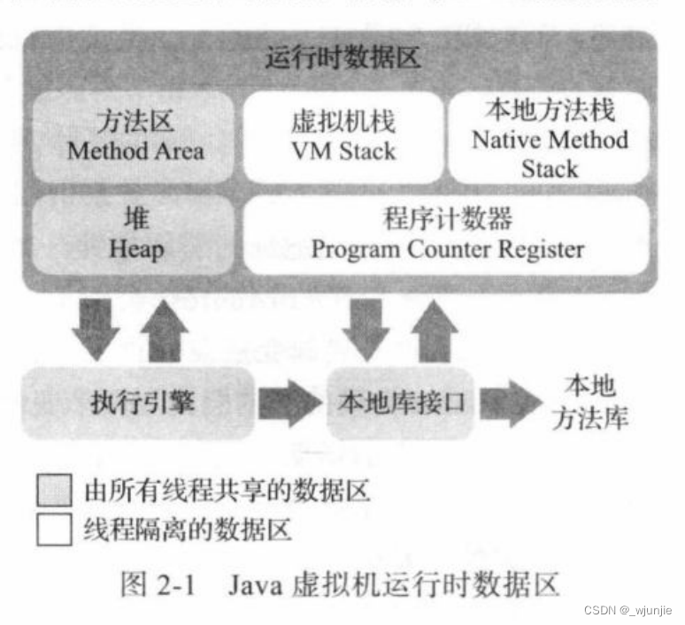 JVM学习随笔02——虚拟机内存区组成与内存溢出异常