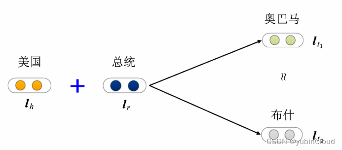 复杂关系示例