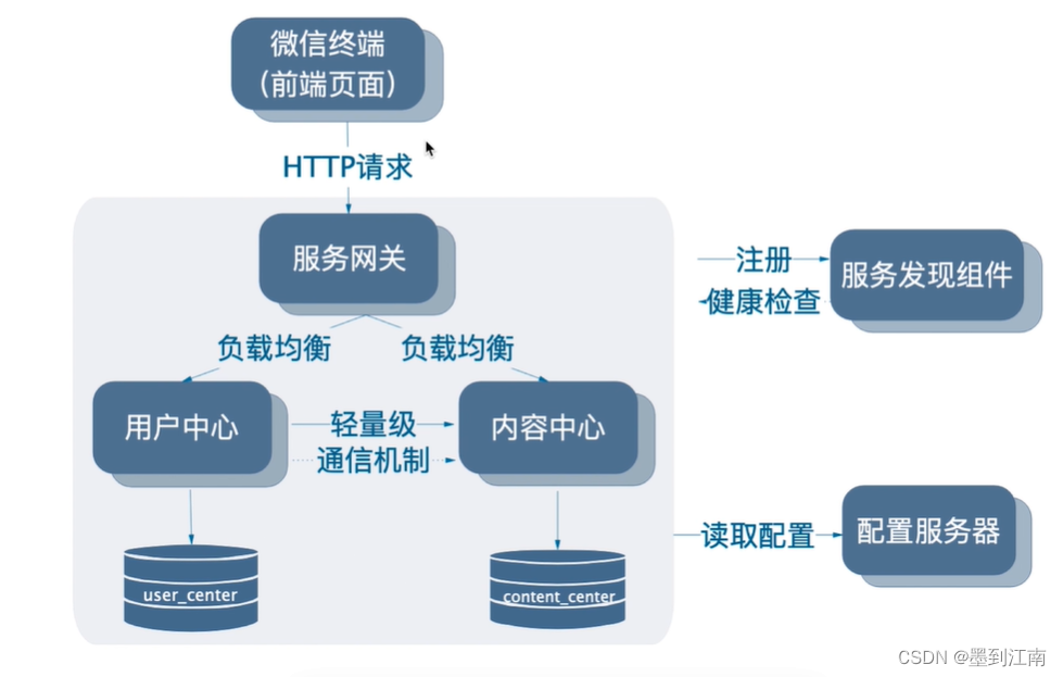 项目架构图