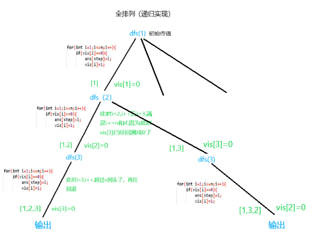 递归实现全排列