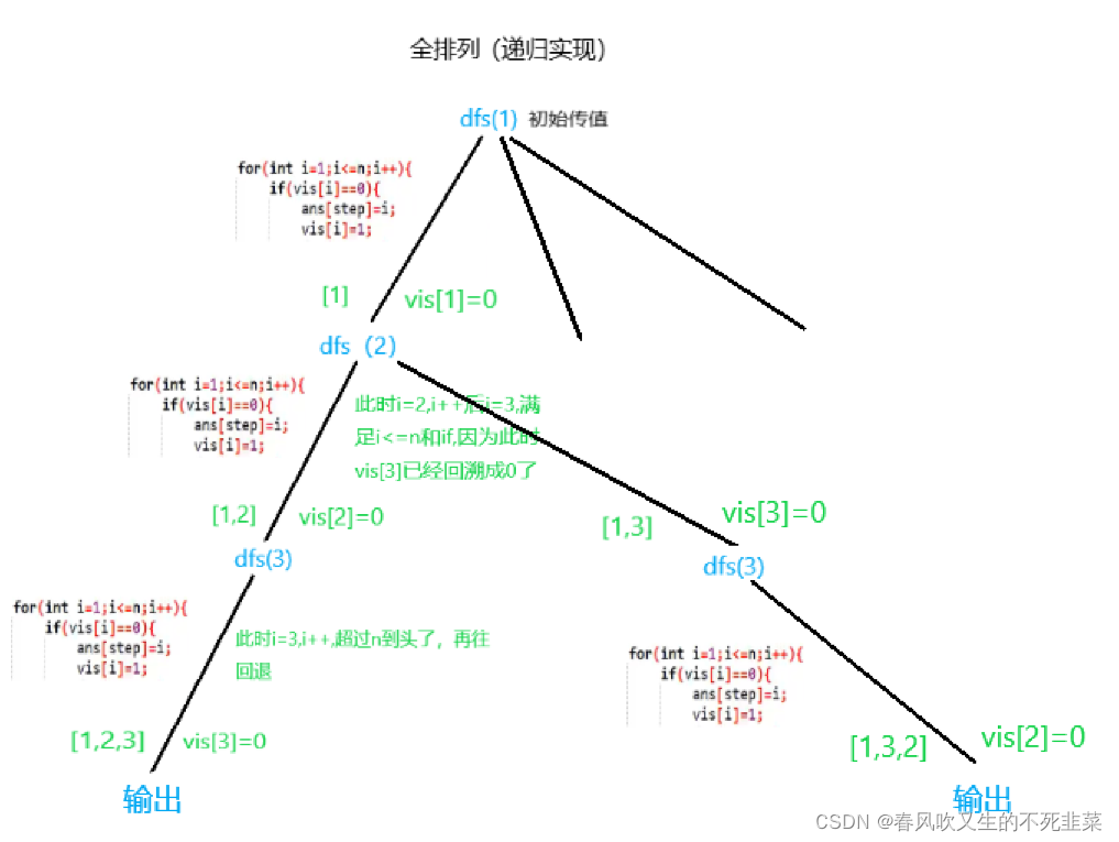 递归实现全排列