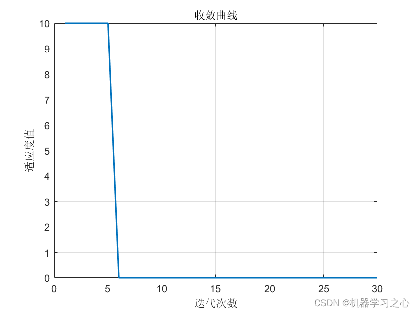 <span style='color:red;'>分类</span><span style='color:red;'>预测</span> | <span style='color:red;'>Matlab</span><span style='color:red;'>实现</span>CS-<span style='color:red;'>SVM</span>布谷鸟<span style='color:red;'>算法</span><span style='color:red;'>优化</span><span style='color:red;'>支持</span><span style='color:red;'>向量</span><span style='color:red;'>机</span><span style='color:red;'>的</span><span style='color:red;'>数据</span><span style='color:red;'>分类</span><span style='color:red;'>预测</span>