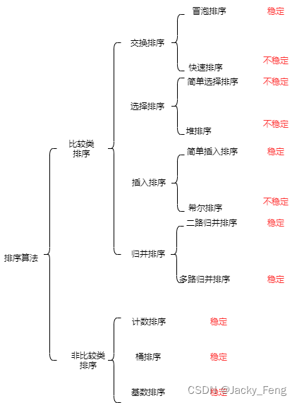 【数据结构】排序算法系列