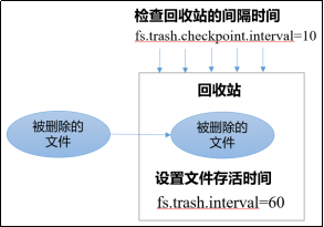 Hadoop3教程（二十六）：（生产调优篇）NameNode核心参数配置与回收站的启用