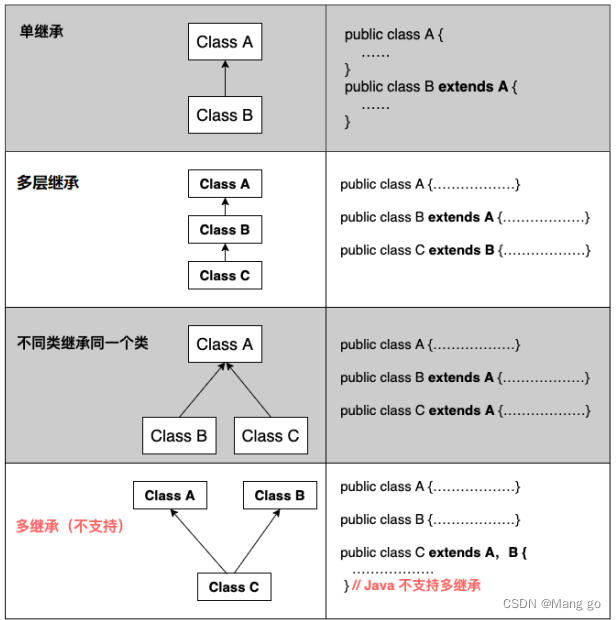 Java三大特征之继承【超详细】