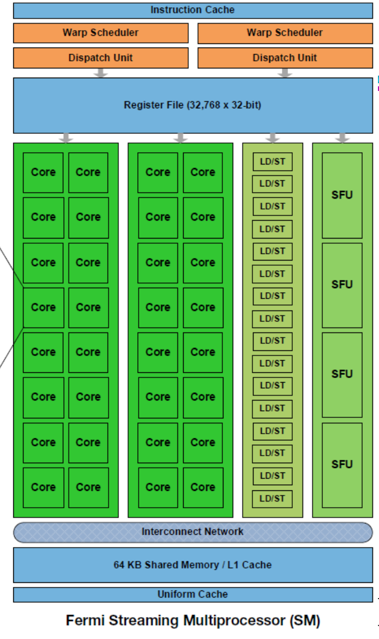 3.1 CUDA执行模型概述_gpu的 wrap有多少个block-CSDN博客