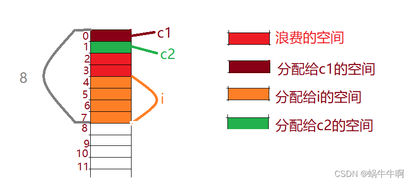 分配空间