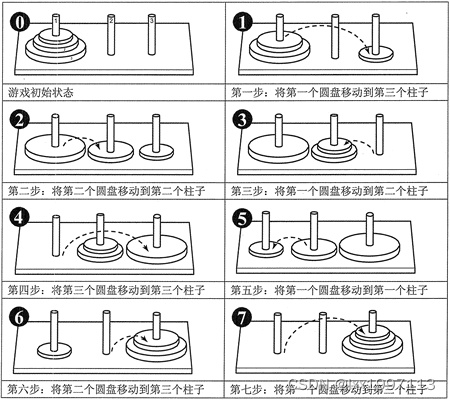 C语言实现汉诺塔详细步骤（递归与非递归）及代码