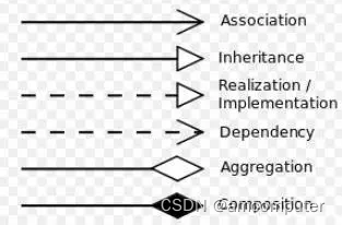 UML中线条关系记录