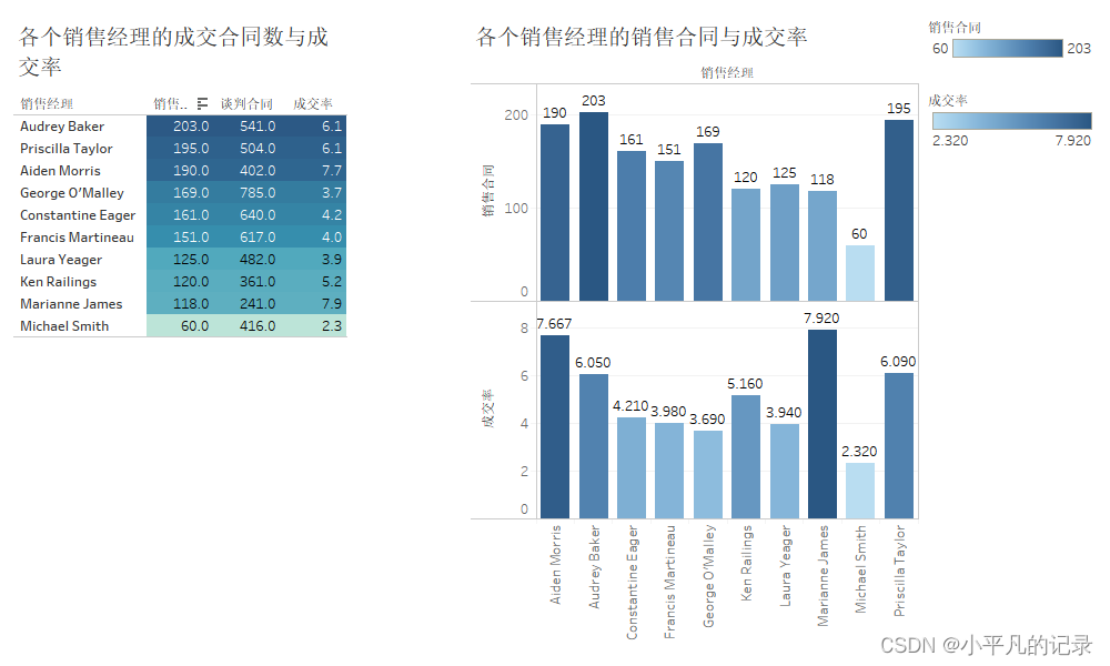 Tableau——通讯产品销售和盈利能力分析（2021泰迪杯数据分析）