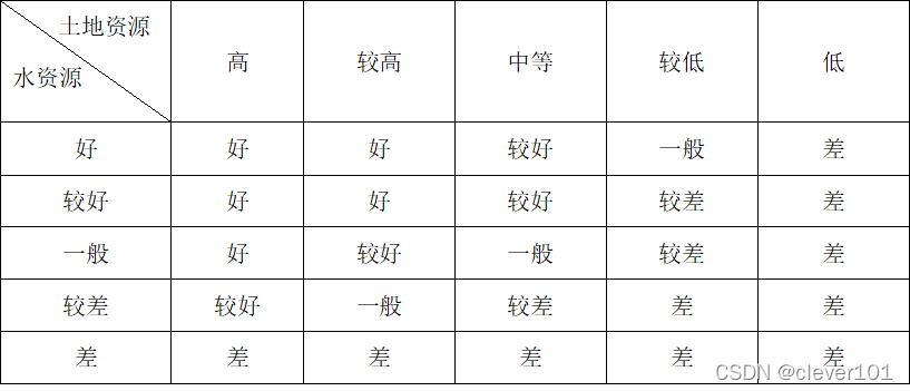 水土资源基础分级标准