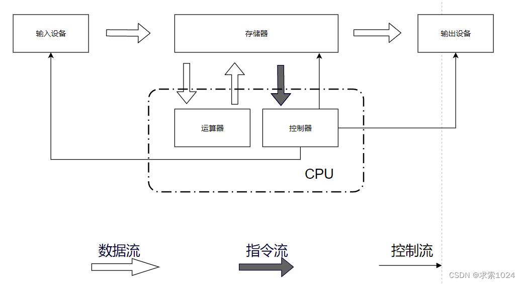 冯诺依曼体系结构