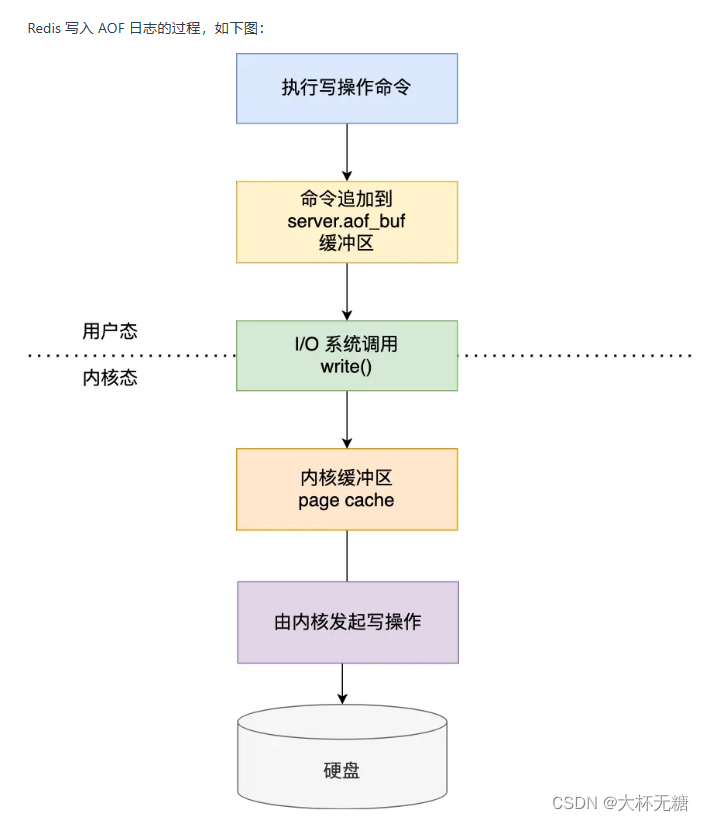 Redis持久化机制