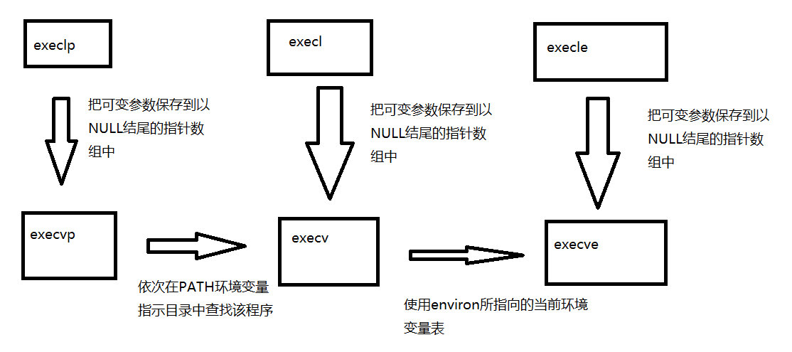 进程控制——进程替换_execve进程替换_HHYX.的博客-CSDN博客