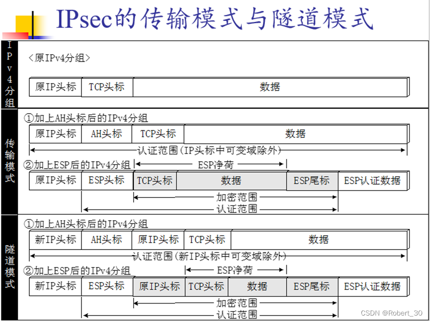 IPSec的传输模式与隧道模式