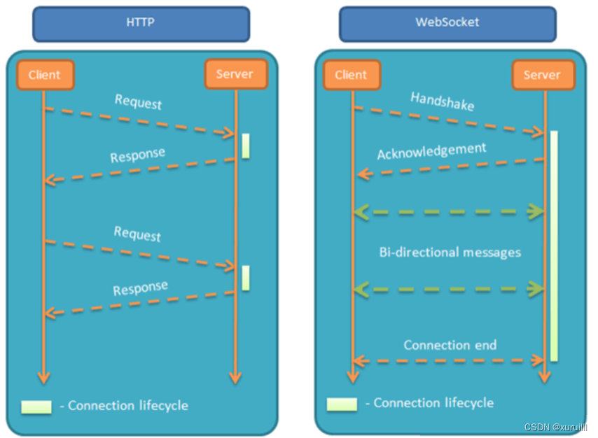 SpringBoot整合WebSocket的两种方式及微服务网关Gateway配置