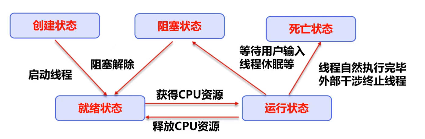 线程的五大状态.png