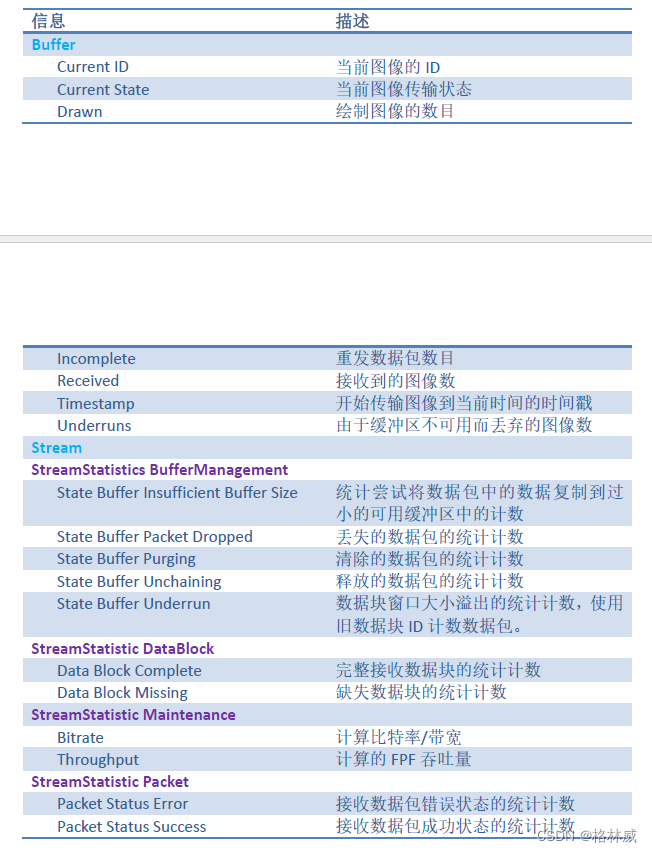 Baumer工业相机堡盟相机如何使用CameraExplorer查看相机图像Buffer以及图像数据传输流统计信息