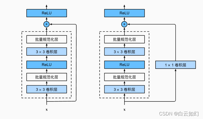 人工智能-深度学习之残差网络（ResNet）