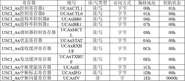 MSP430F5529 DriverLib 库函数学习笔记（九）SPI