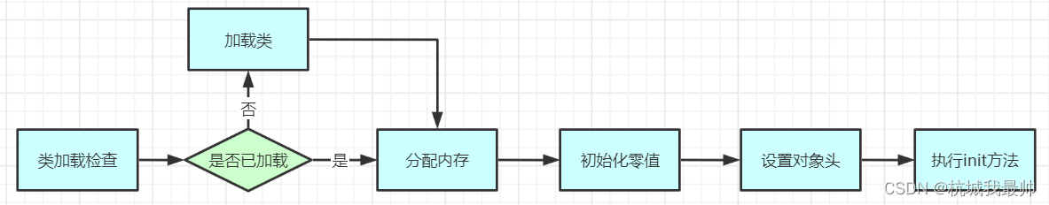 类加载检查