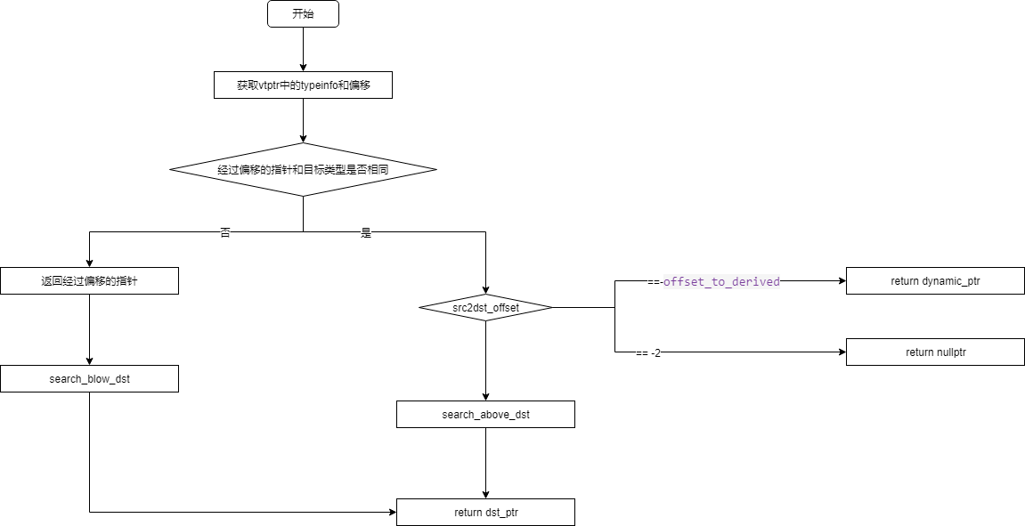 C++ libcxxabi中dynamic_cast 实现