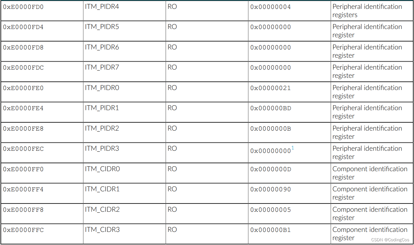 【ARM Coresight 系列文章 9.1 -- ITM 仪器化跟踪宏单元详细介绍】