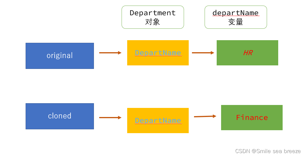 Java中clone的浅拷贝和深拷贝区别以及方法详解