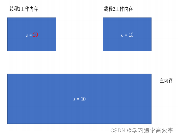 【javaEE面试题（四）线程不安全的原因】【1. 修改共享数据 2. 操作不是原子性 3. 内存可见性 4. 代码顺序性】